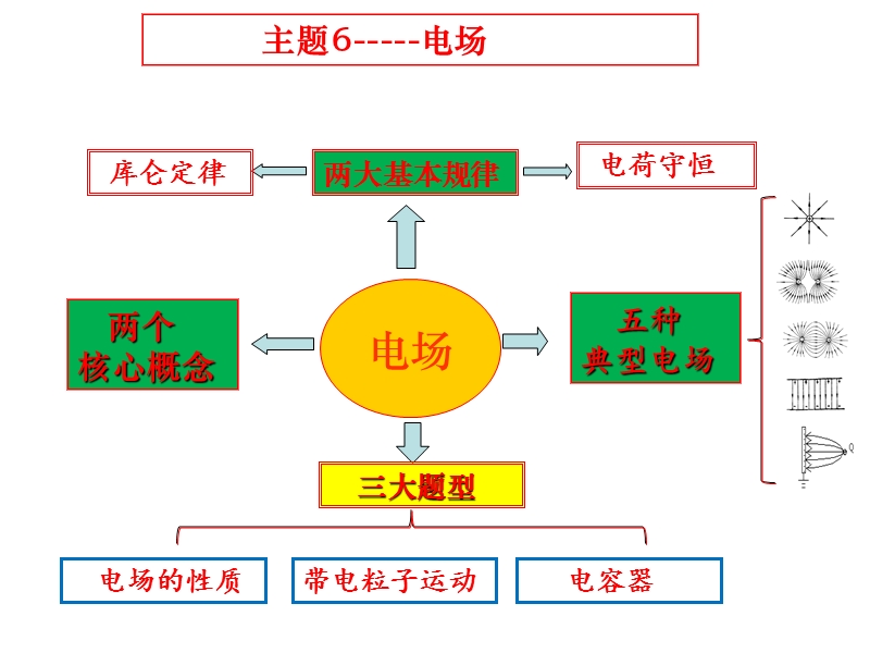 主题6电场.ppt_第1页