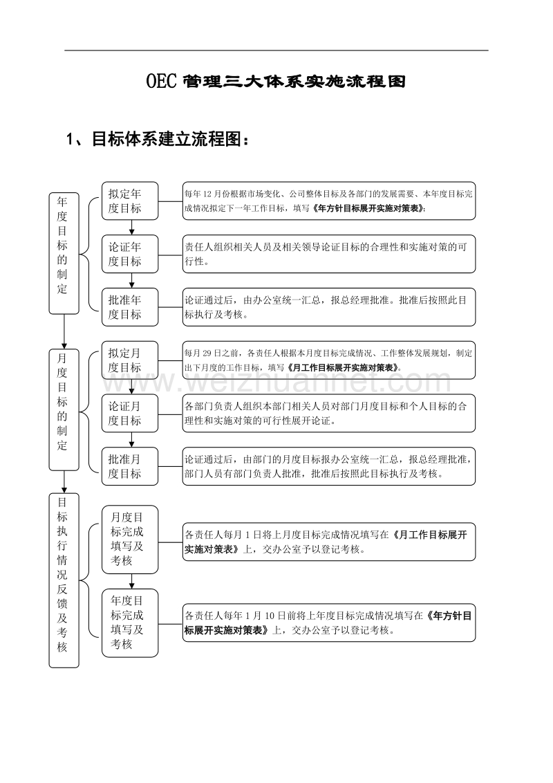 oec管理体系实施流程.doc_第1页