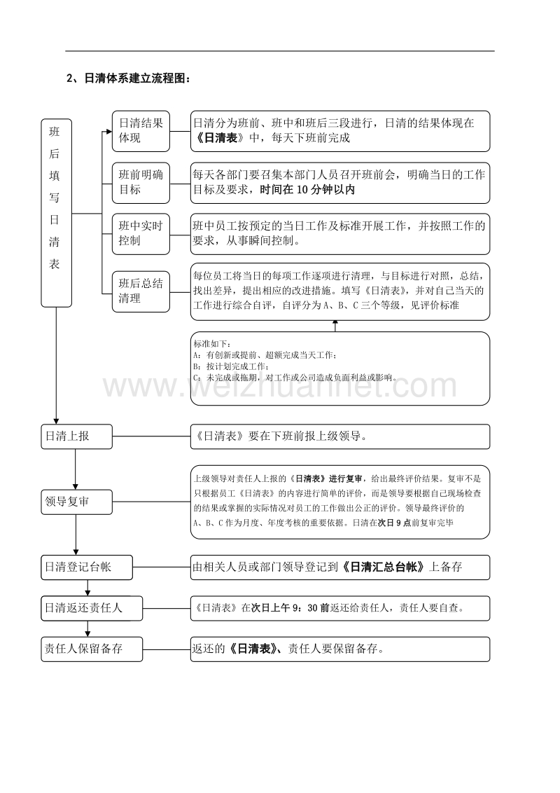 oec管理体系实施流程.doc_第2页