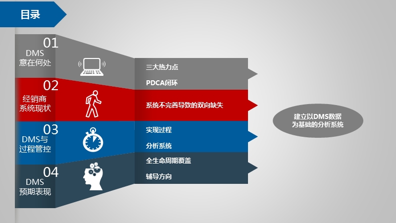 dms助力dlr盈利能力提升.pptx_第2页