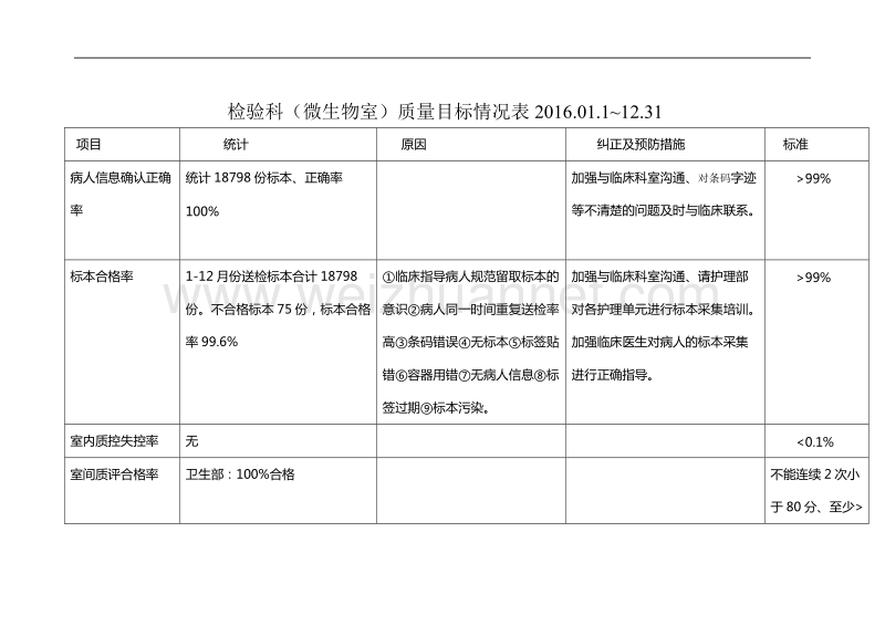 2016微生物实验室全年目标质量情况.docx_第1页