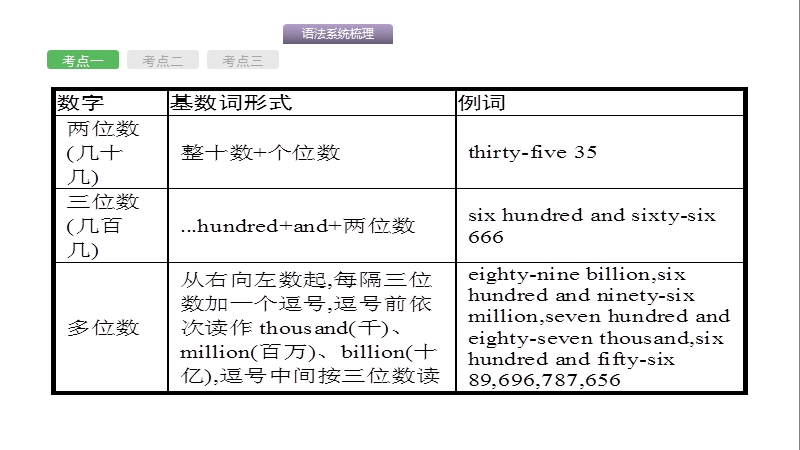 2017年度中考英语语法专题考前梳理：专题四　数词 (共10张ppt).ppt_第3页