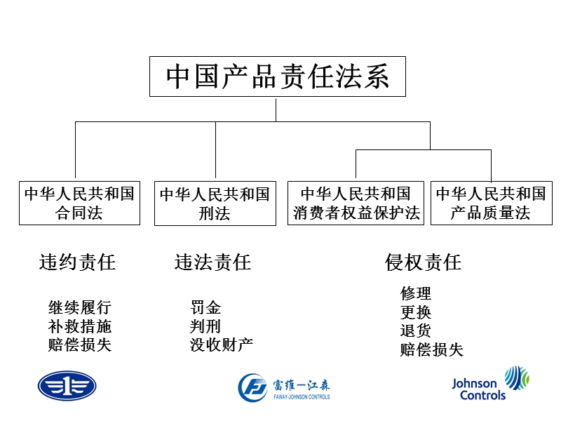 产品责任与产品安全.ppt_第3页