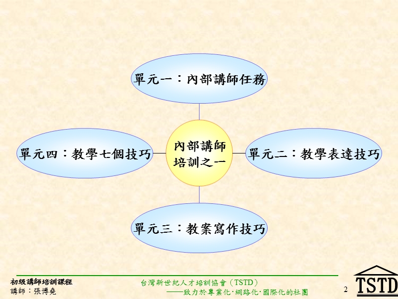 初级讲师培训课程.ppt_第3页