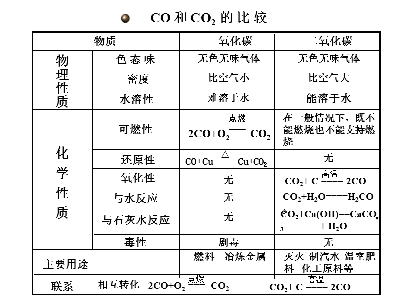 二氧化碳和一氧化碳 3课时.ppt_第2页