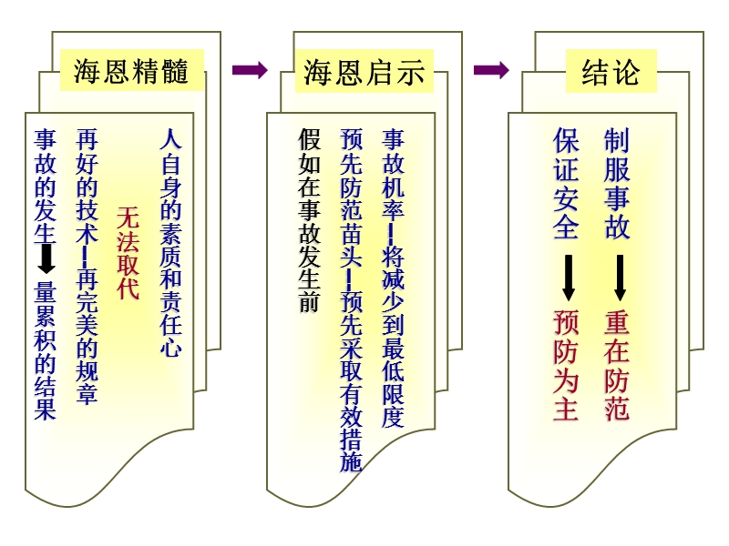 加强护理安全提高护理质量.ppt_第3页