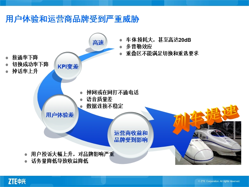 中兴通讯高铁覆盖方案1211.ppt_第3页