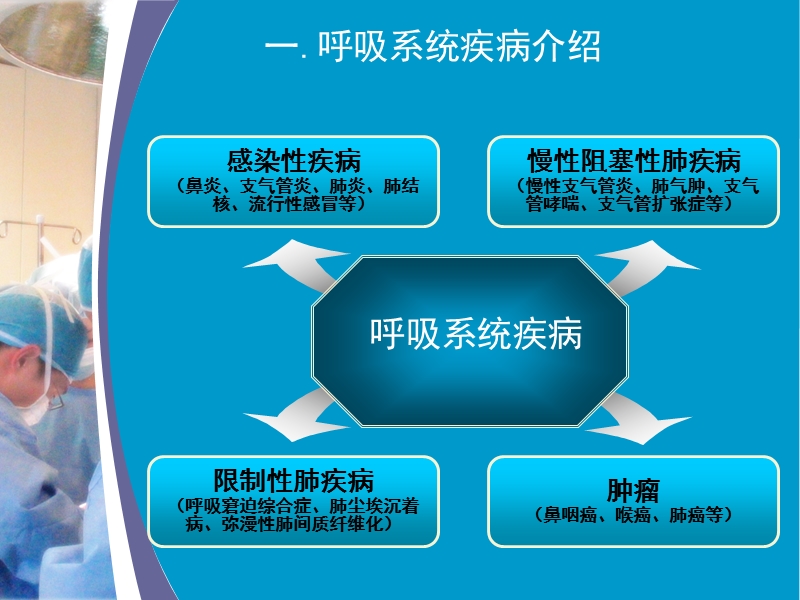 呼吸系统疾病概述.ppt_第3页