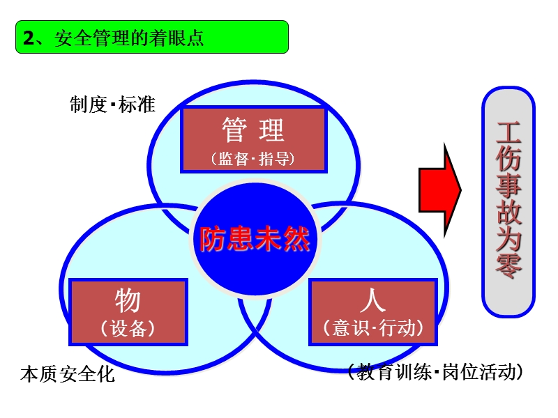 67.隐患排查治理体系.pptx_第3页