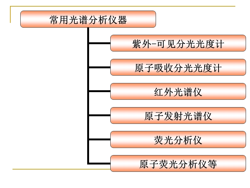 分光光度计线性分辨范围.ppt_第3页