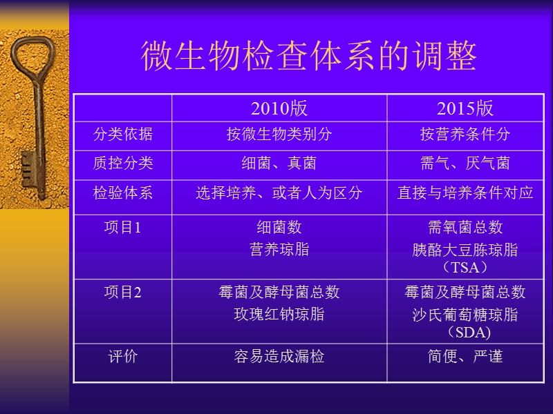 《中国药典》2015年版微生物基本知识.ppt_第1页