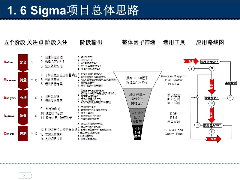 6-sigma分析工具使用指导.ppt_第2页