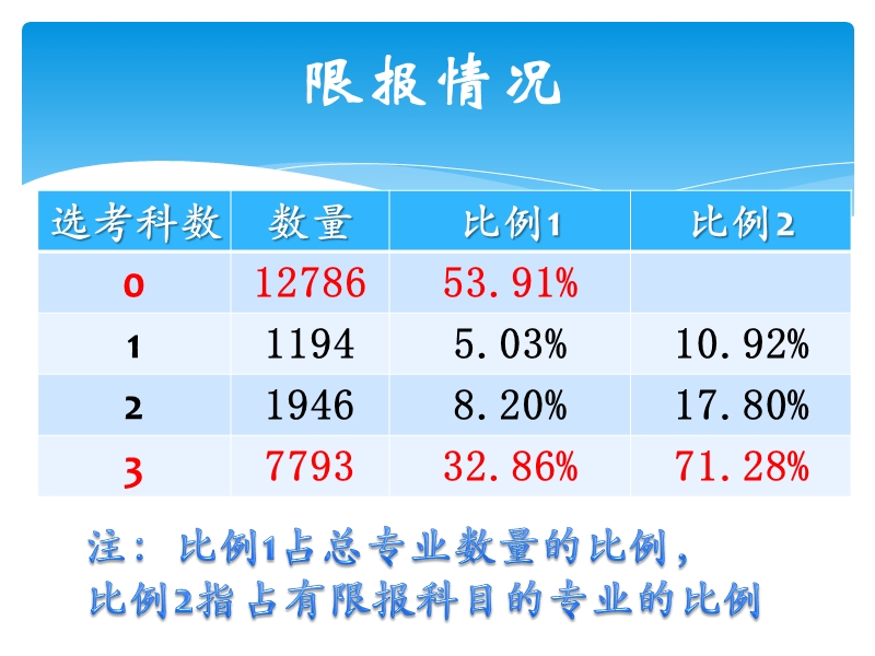 2017年拟在浙招生普通高校专业(类)选考科目范围分析.ppt_第2页