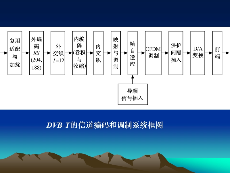 4.数字调制传输.ppt_第2页