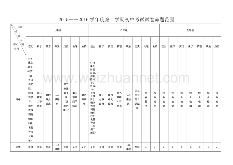 2015-2016学年度第二学期初中期中、期末考试命题范围.doc_第1页