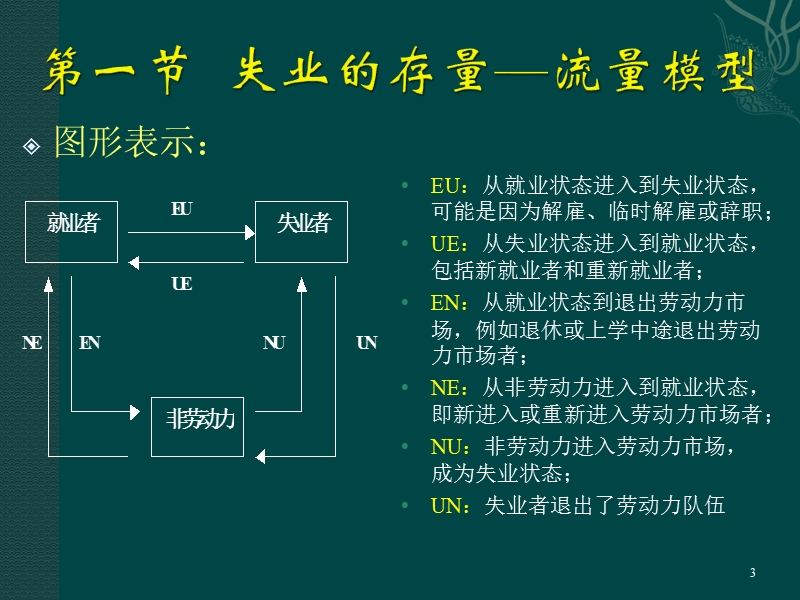 劳动经济学-第十一章-11601.ppt_第3页