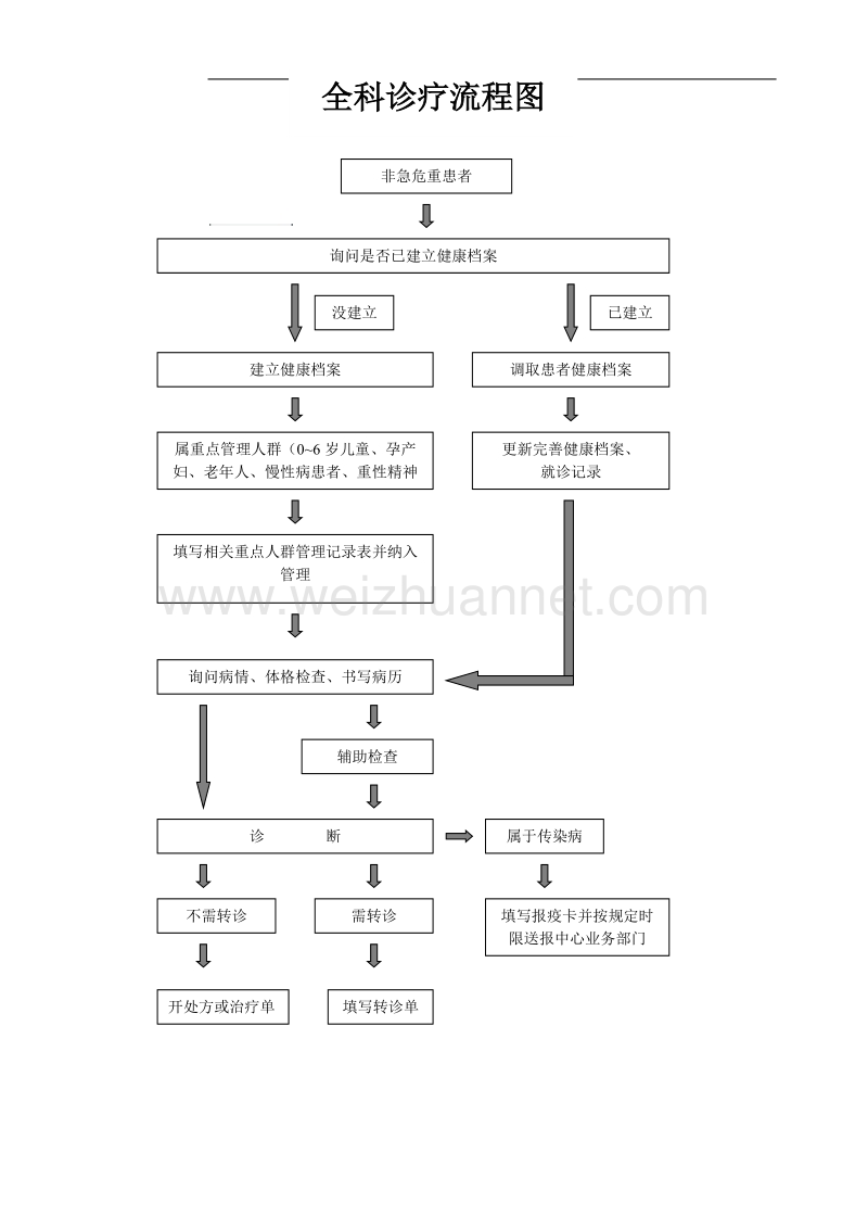 全科诊疗流程图.doc_第1页