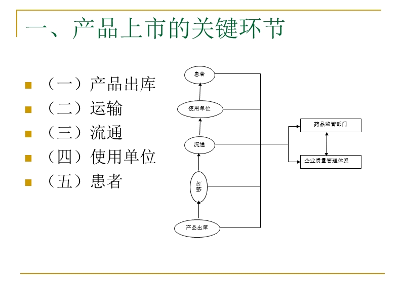 上市产品的质量管理.ppt_第2页