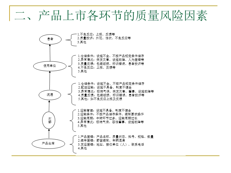 上市产品的质量管理.ppt_第3页