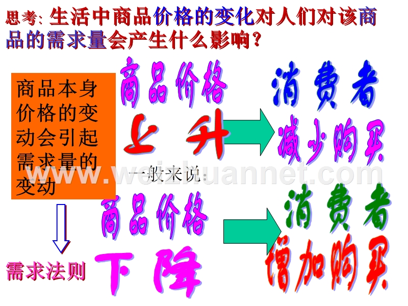 价格变动的影响.ppt_第3页