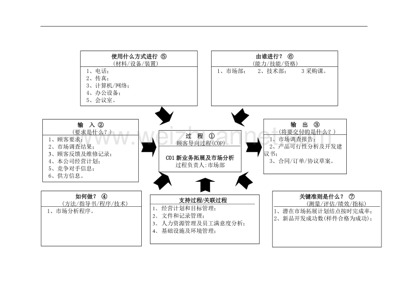 ts16949五大工具22个过程乌龟图.doc_第1页