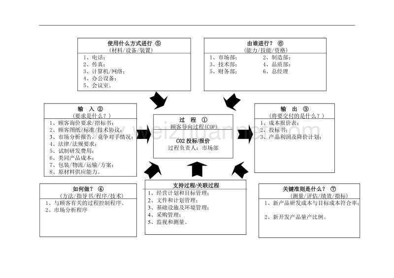 ts16949五大工具22个过程乌龟图.doc_第2页