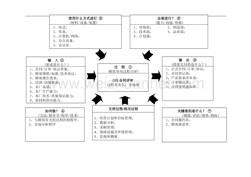 ts16949五大工具22个过程乌龟图.doc_第3页