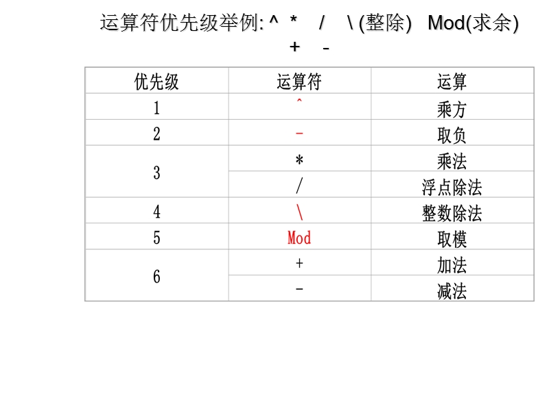 浙江省温州市龙湾区实验中学课标版数学中考第二轮专题复习课件：运算符与表达式.ppt_第2页