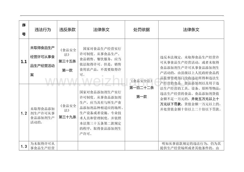 新食品安全法适用(2015年10月1日实施)——违反《食品生产经营许可证》相关规定的违法行为.doc_第2页