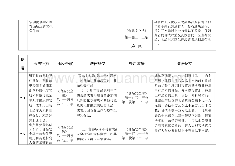 新食品安全法适用(2015年10月1日实施)——违反《食品生产经营许可证》相关规定的违法行为.doc_第3页