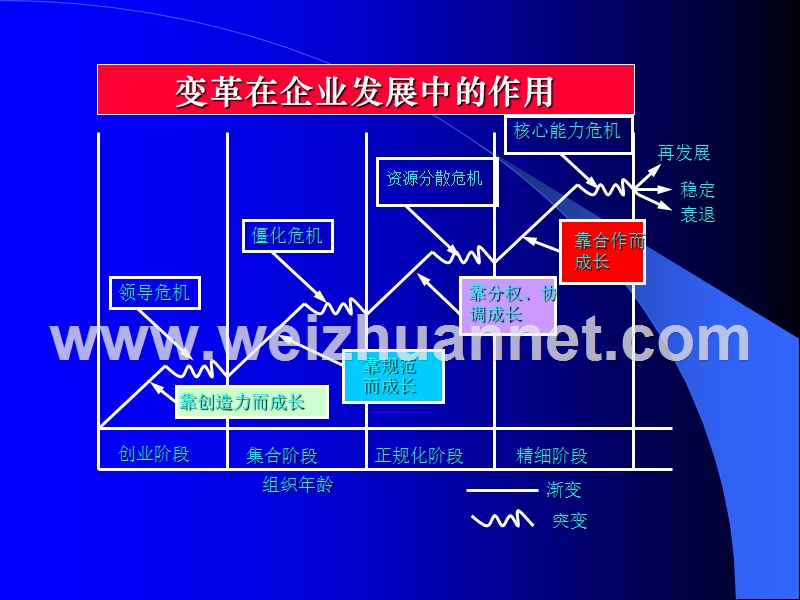 如何有效变革-管理学.ppt_第2页