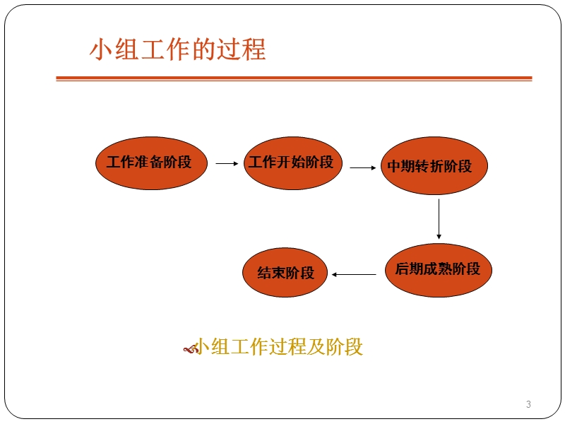 小组的六个发展阶段中-社工应要执行的一系列活动.pptx_第3页