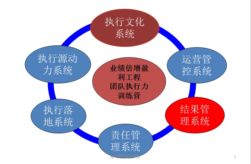 执行力---结果管理体系-转化版151005.pptx_第1页