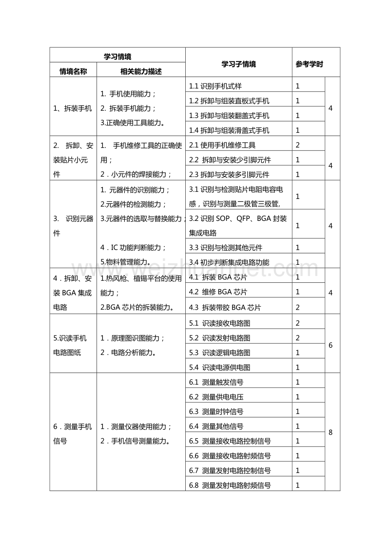 手机维修课程标准.doc_第2页