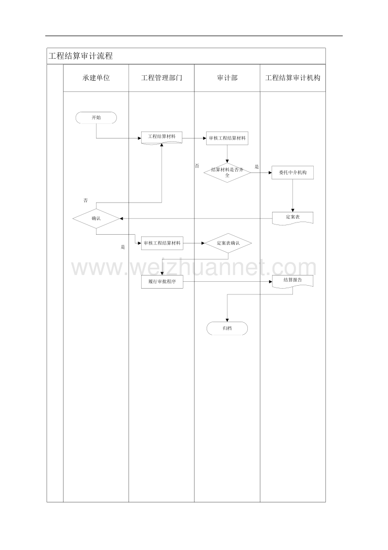 工程审计流程图.doc_第1页