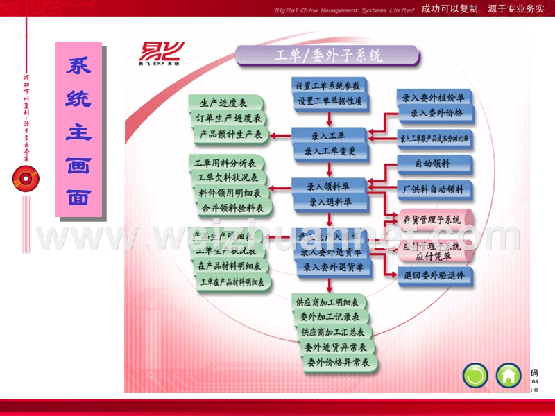 神州数码有限公司易飞管理软件工单委外子系统培训（moc）（ppt76页）.ppt_第3页