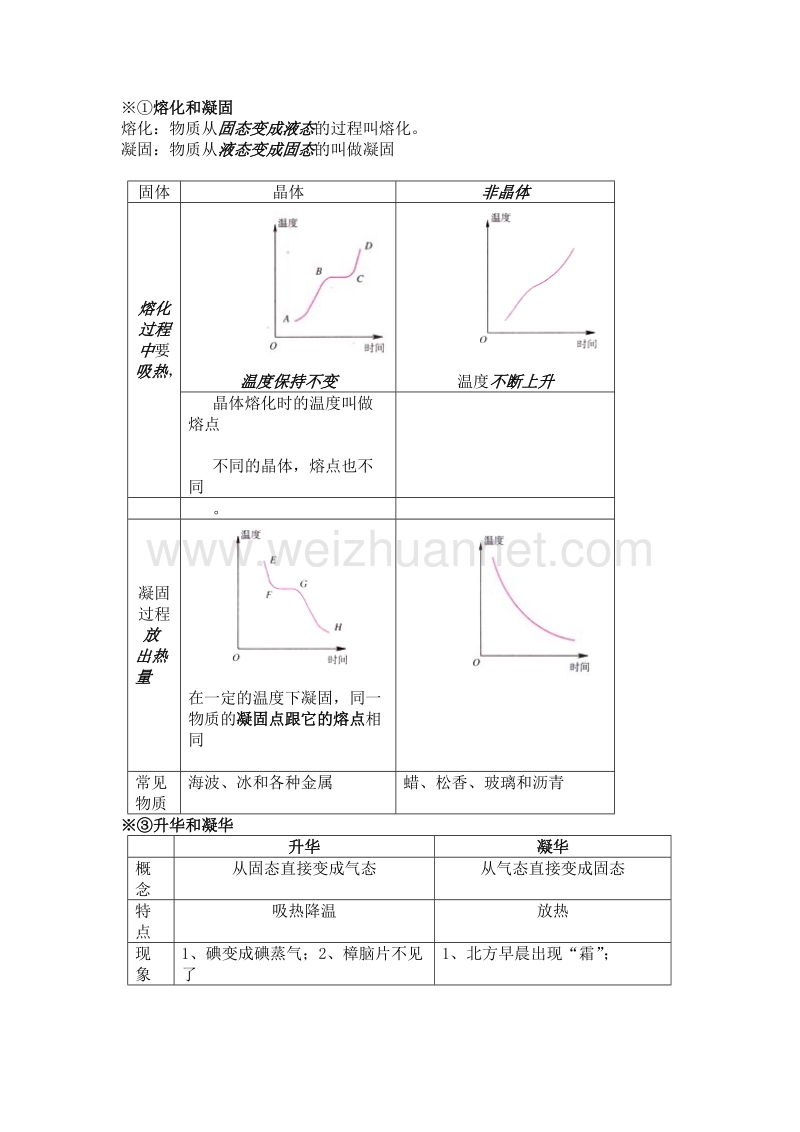 物态变化专项复习.doc_第2页