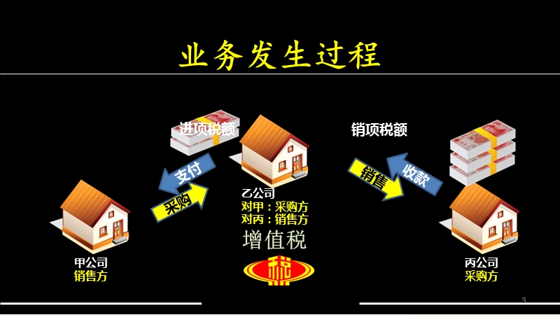 建筑企业营改增政策解读2016年5月1日起开始.ppt_第3页