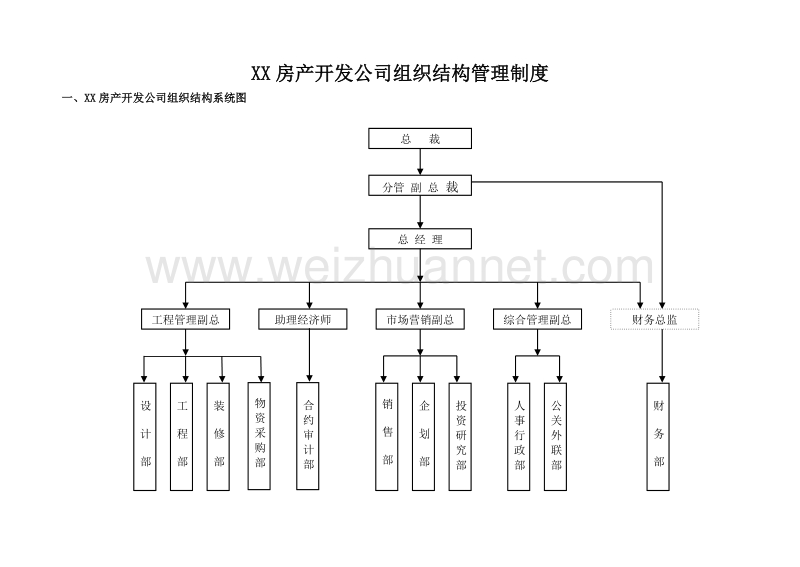 房产公司组织结构和管理制度(房产公司).doc_第1页