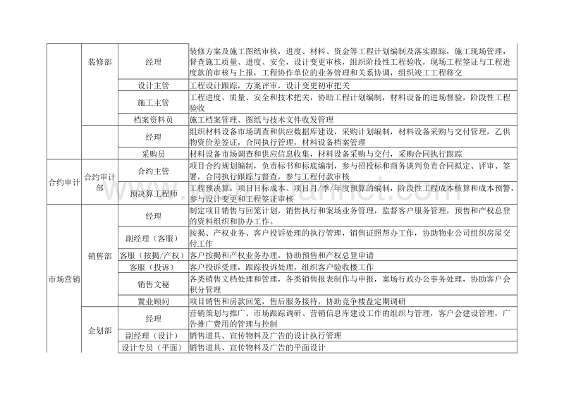 房产公司组织结构和管理制度(房产公司).doc_第3页