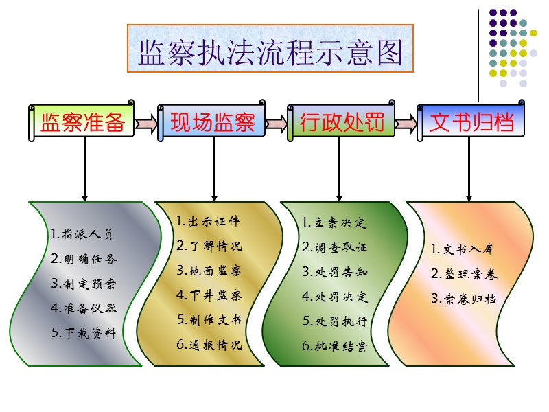 监察流程.ppt_第2页