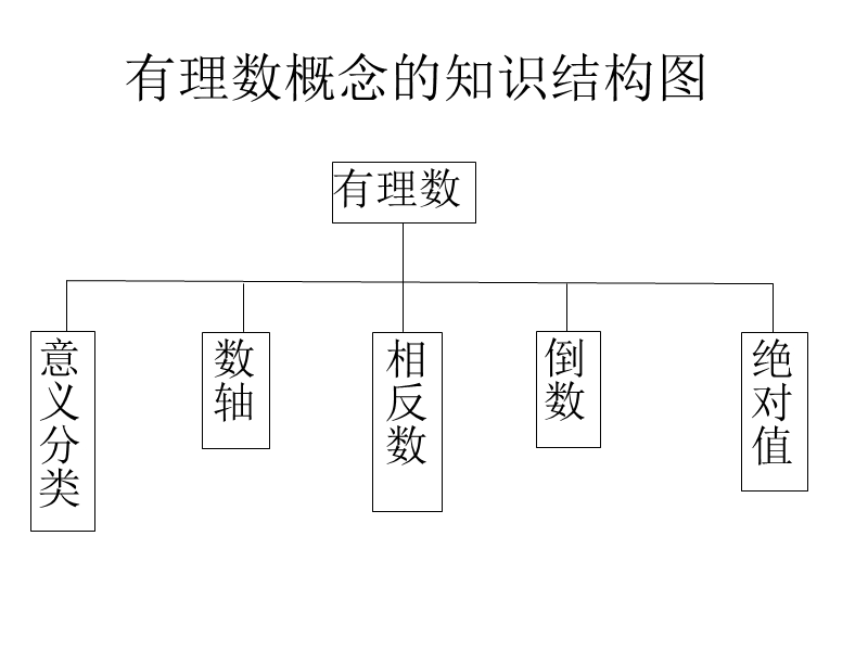 有理数概念的复习练习课.ppt_第3页