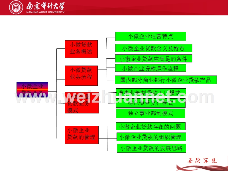 小微企业贷款业务.pptx_第3页