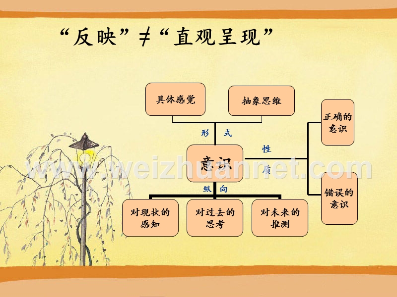 意识是客观存在的反映.ppt_第3页