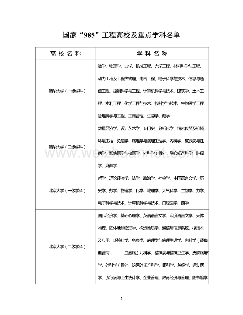 国家“985”工程高校名 单(共38所).doc_第2页