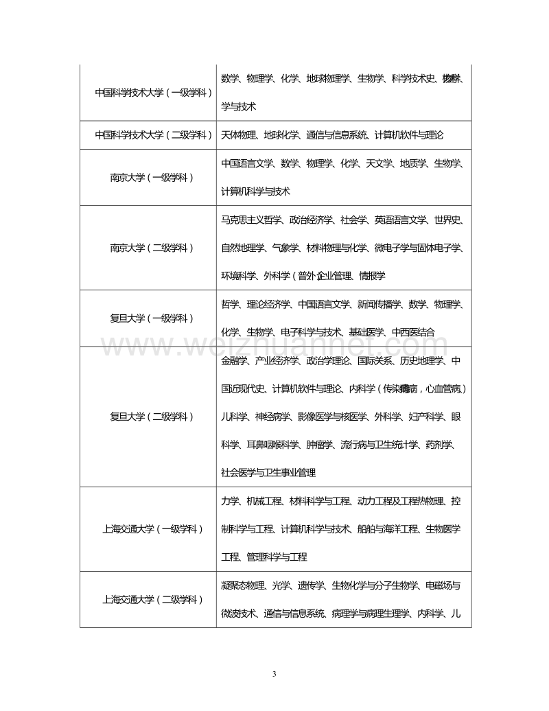 国家“985”工程高校名 单(共38所).doc_第3页