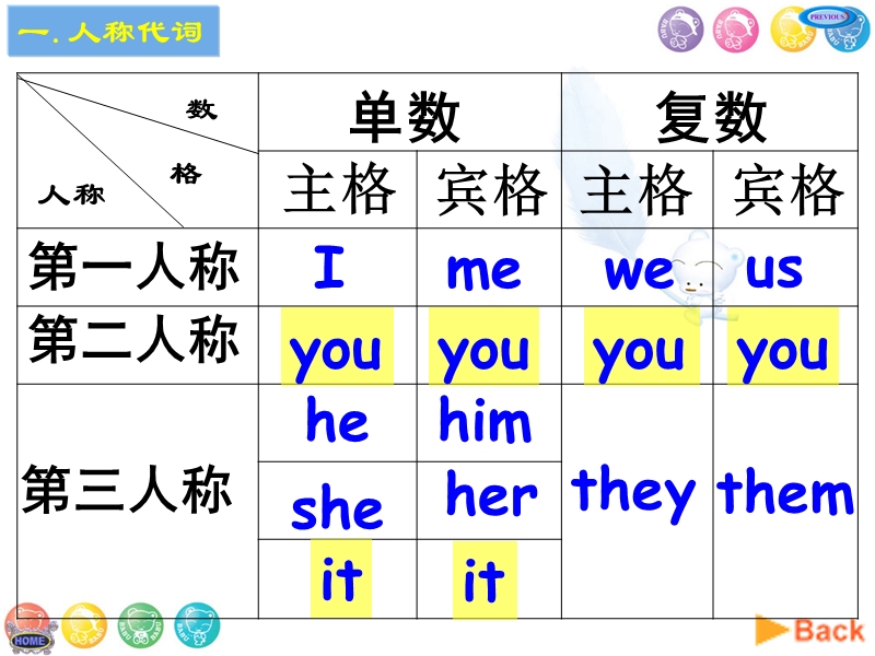 江苏省昆山市锦溪中学七年级英语上册unit3 grammar(代词)课件.ppt_第2页