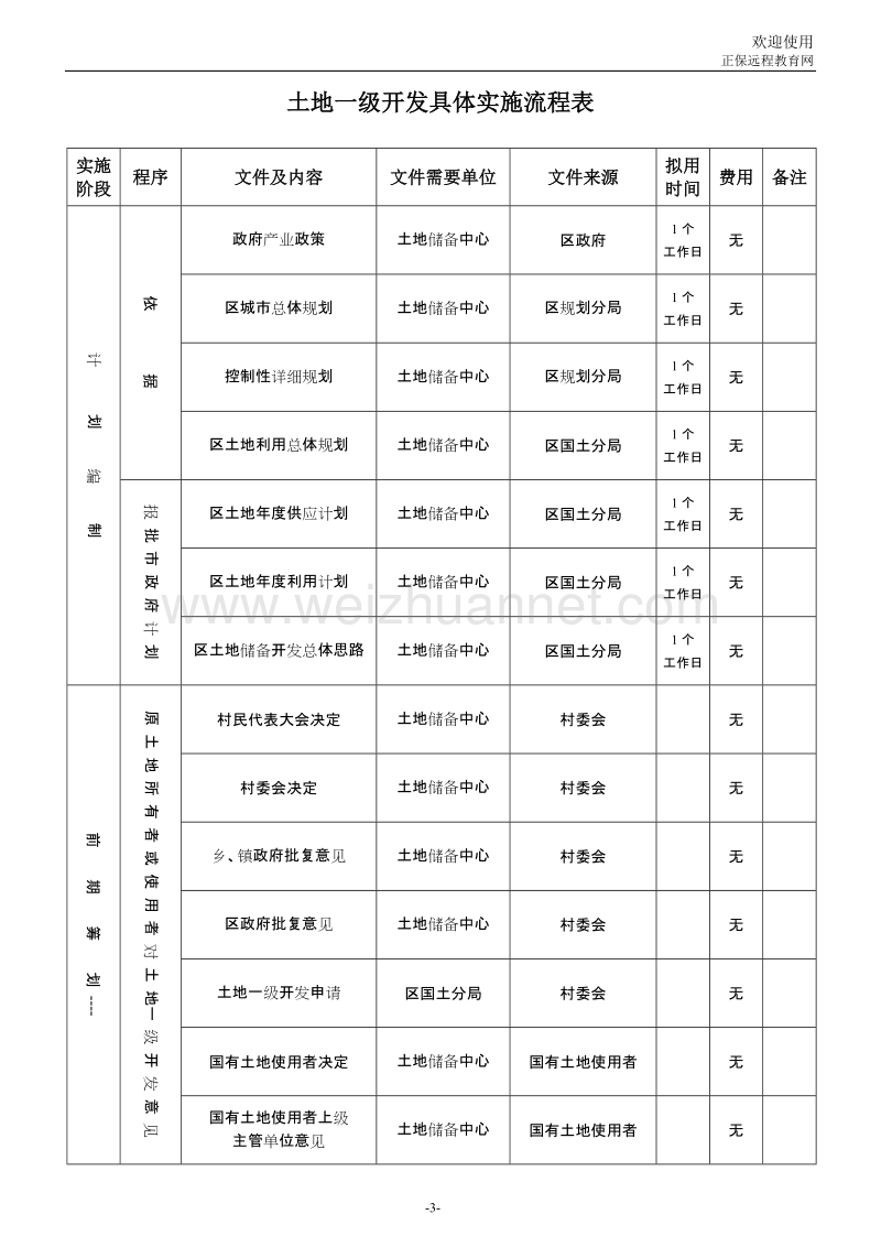 土地一级开发具体实施流程表4.doc_第1页