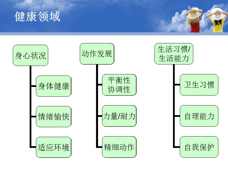 指南解读—健康领域.ppt_第3页