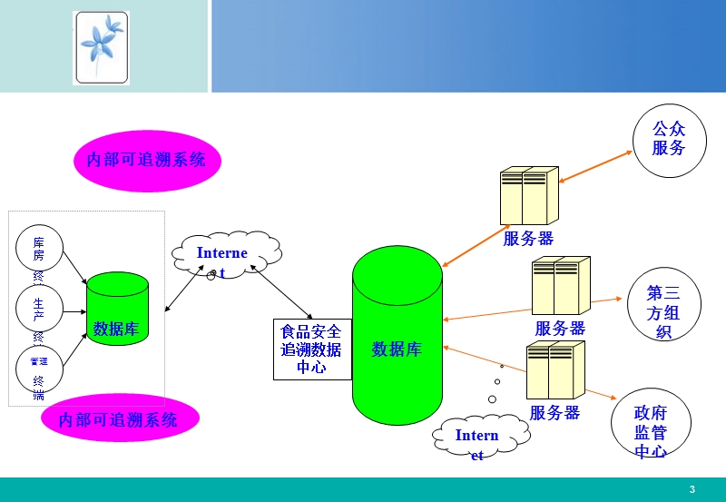 建立有效的食品可追溯体系.ppt_第3页